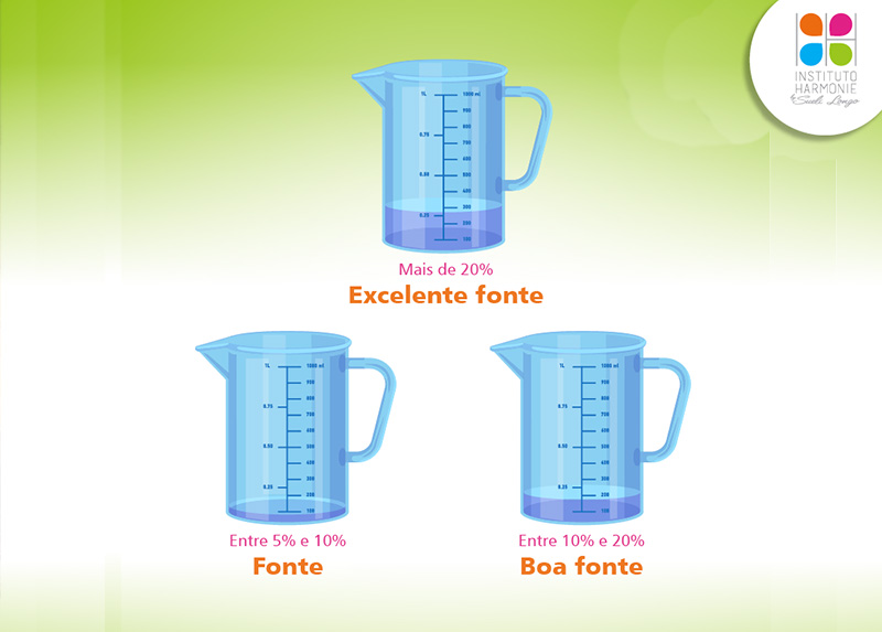 Entenda os critérios de alimento fonte, boa fonte e excelente fonte Entenda os critérios de alimento fonte, boa fonte e excelente fonte